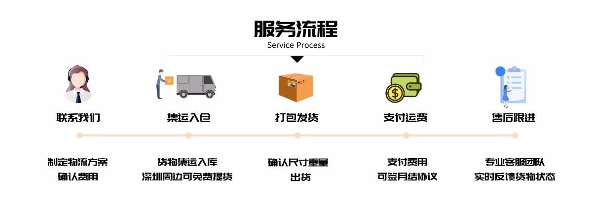 汽车配件发货到美国FBA双清包税UPS派送