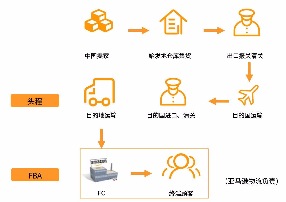 香薰机发货到荷兰FBA双清包税货代